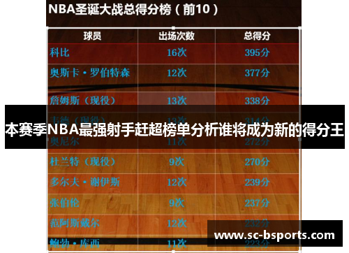 本赛季NBA最强射手赶超榜单分析谁将成为新的得分王 本赛季NBA最强射手赶超榜单分析谁将成为新的得分王
