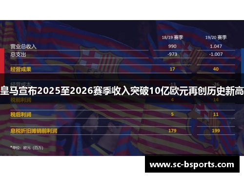皇马宣布2025至2026赛季收入突破10亿欧元再创历史新高