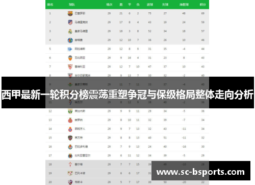 西甲最新一轮积分榜震荡重塑争冠与保级格局整体走向分析